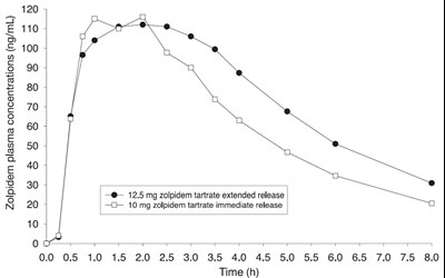 Zolpidem Plasma Graph.jpg (Zolpidem Plasma Graph)